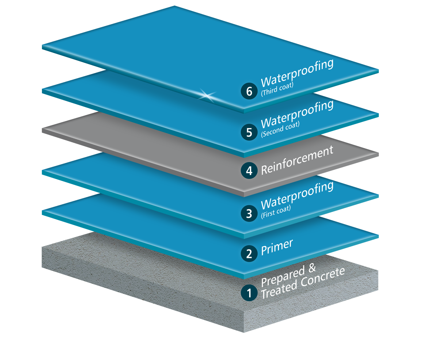 NP Condominium Waterproofing System