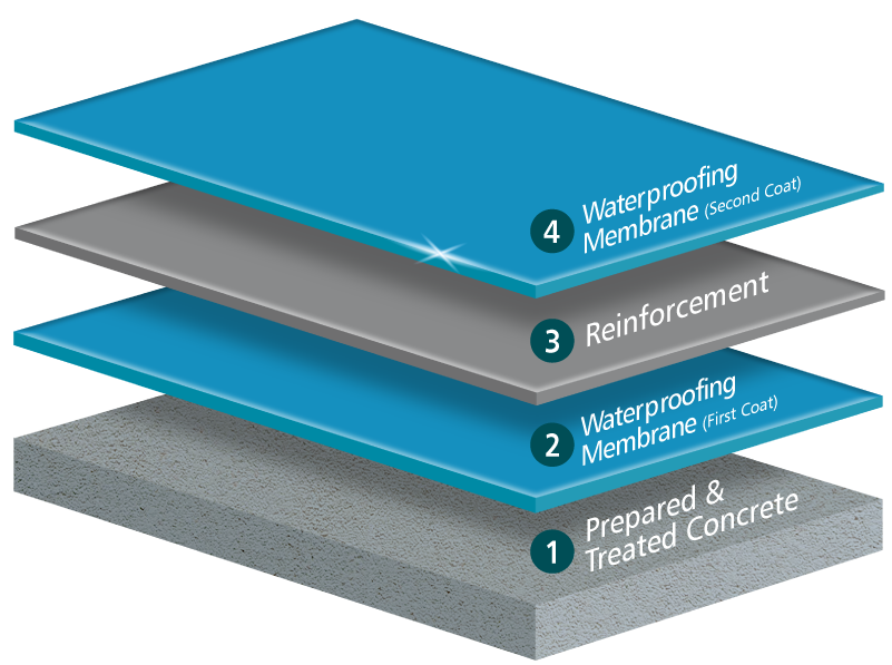Reinforcement Swimming Pool Layer