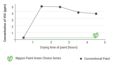 Line chart showing total VOC emitted during and after painting Nippon Paint Green Choice series 